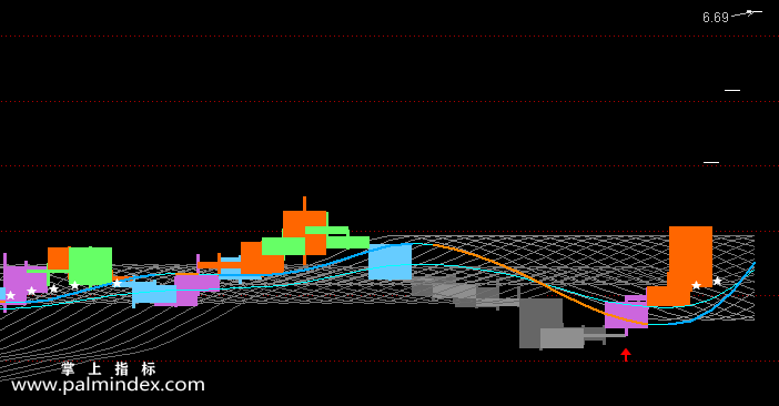 【通达信指标】彩带趋势-主图选股指标公式