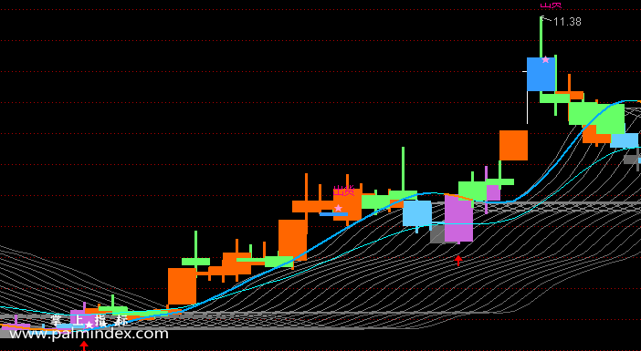 【通达信指标】彩带趋势-主图选股指标公式