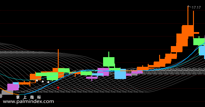 【通达信指标】彩带趋势-主图选股指标公式