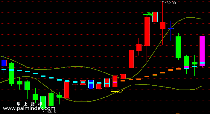 【通达信指标】另类布林-主图选股指标公式