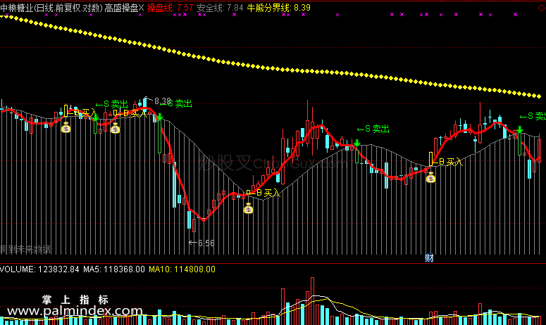 【通达信免费源码】高盛操盘指标 主图 波段 短线 操盘控盘