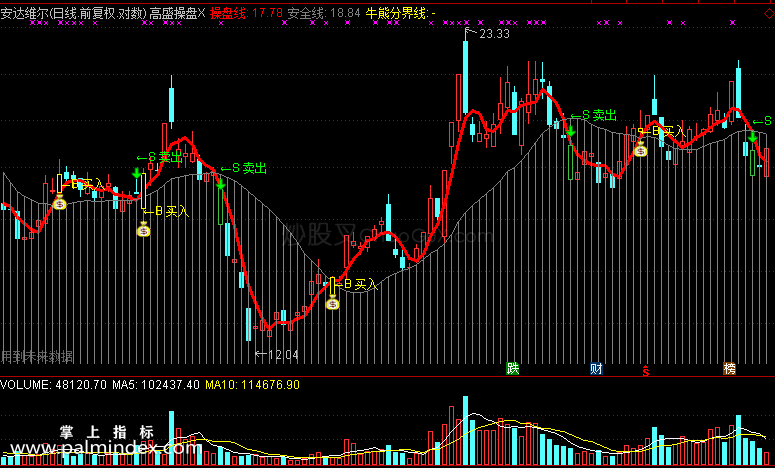 【通达信免费源码】高盛操盘指标 主图 波段 短线 操盘控盘