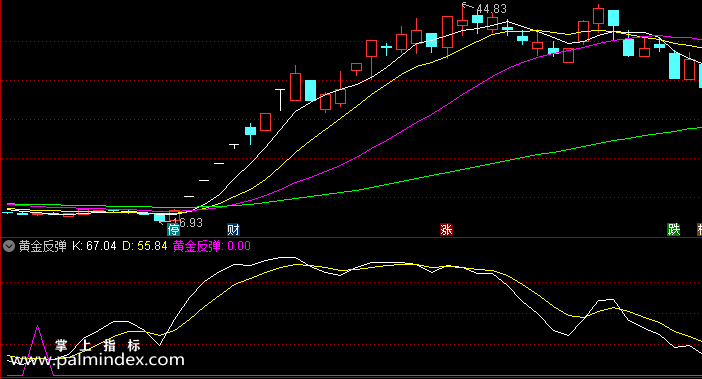 【通达信指标】黄金反弹-副图指标公式