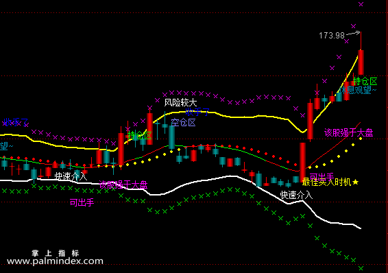【通达信指标】轨道布林主图主图和选股公式 主图 源码 测试图（0170）