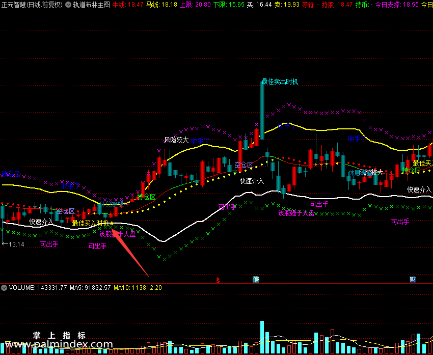 【通达信指标】轨道布林主图主图和选股公式 主图 源码 测试图（0170）