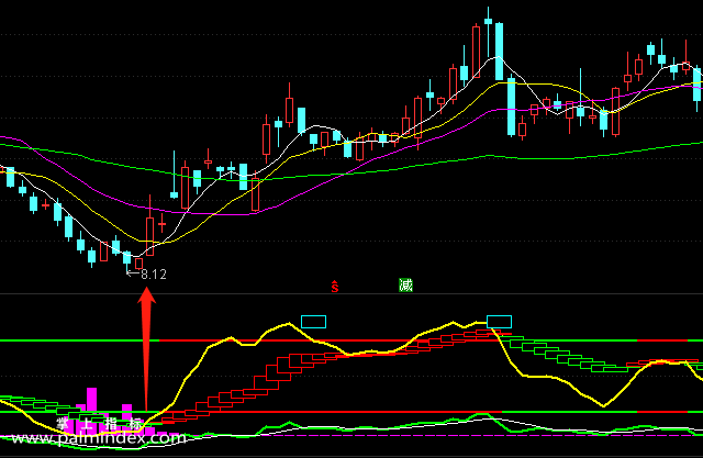 【通达信指标】短线必赢-副图选股指标公式