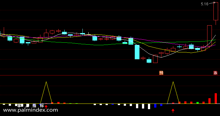 【通达信指标】四季操盘短线-副图选股指标公式