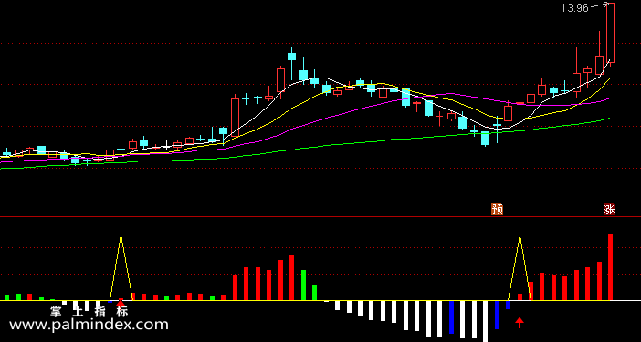 【通达信指标】四季操盘短线-副图选股指标公式
