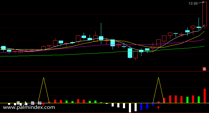【通达信指标】四季操盘短线-副图选股指标公式