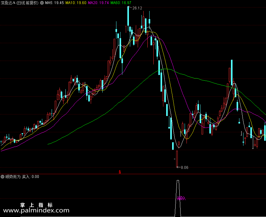 【通达信指标】顺势而为波段操作公式 副图和选股 源码 测试图（0171）