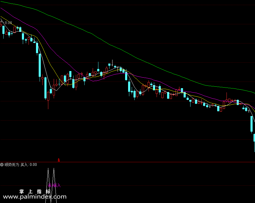 【通达信指标】顺势而为波段操作公式 副图和选股 源码 测试图（0171）