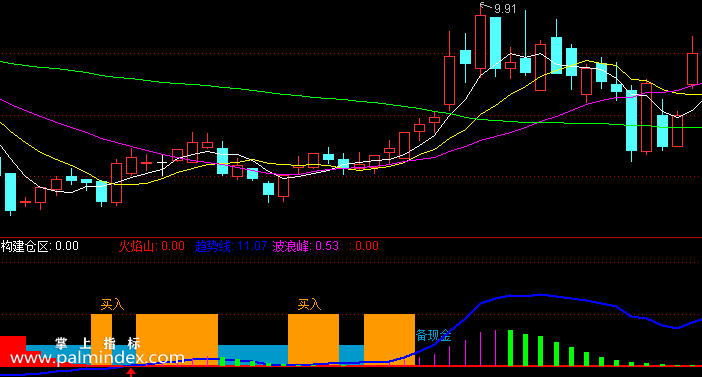 【通达信指标】跟庄建仓-副图指标公式