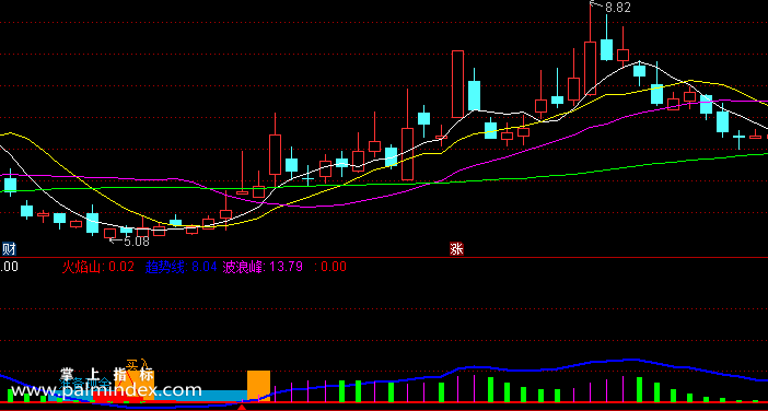 【通达信指标】跟庄建仓-副图指标公式