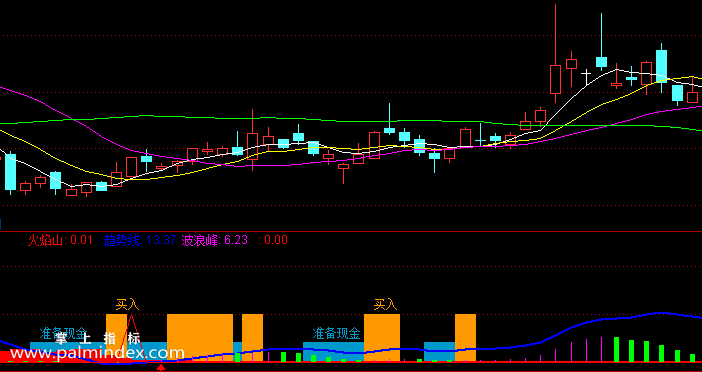 【通达信指标】跟庄建仓-副图指标公式