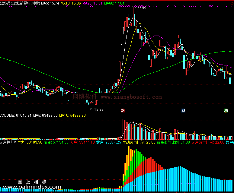 【通达信免费源码】主力游资大户拉升副图 资金流向 无未来函数 操盘控盘