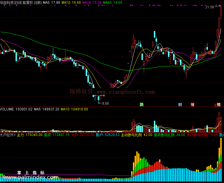 【通达信免费源码】主力游资大户拉升副图 资金流向 无未来函数 操盘控盘