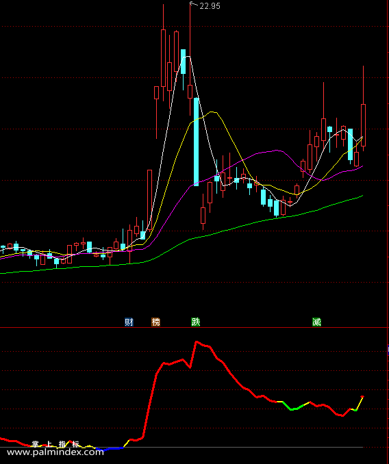【通达信指标】趋势与股性，通过一根线的颜色变化可以直观反映出股票各阶段的变化（0174）