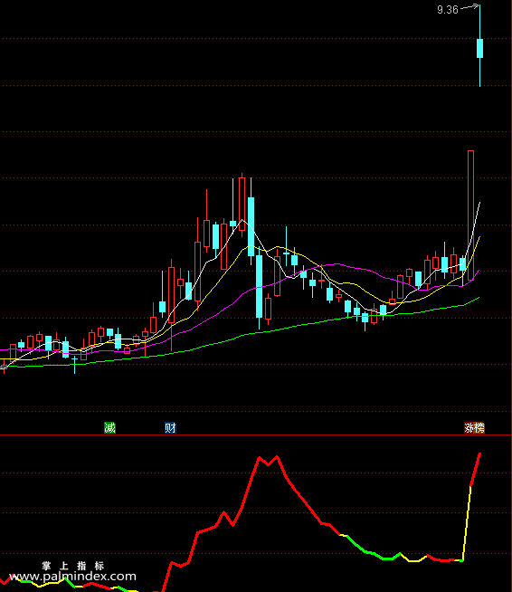 【通达信指标】趋势与股性，通过一根线的颜色变化可以直观反映出股票各阶段的变化（0174）