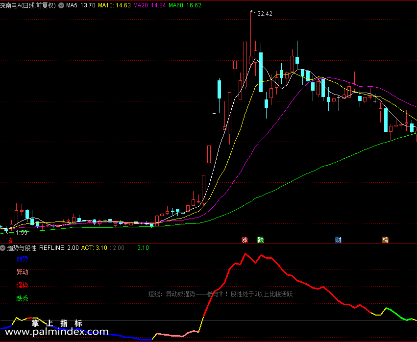 【通达信指标】趋势与股性，通过一根线的颜色变化可以直观反映出股票各阶段的变化（0174）