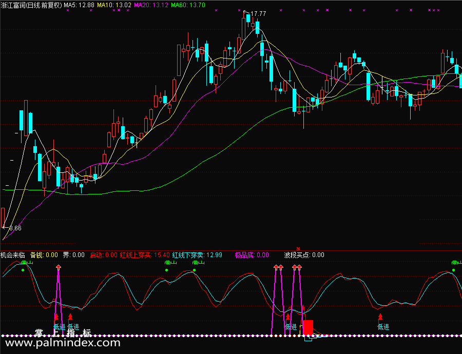 【通达信指标】机会来临-副图选股指标公式