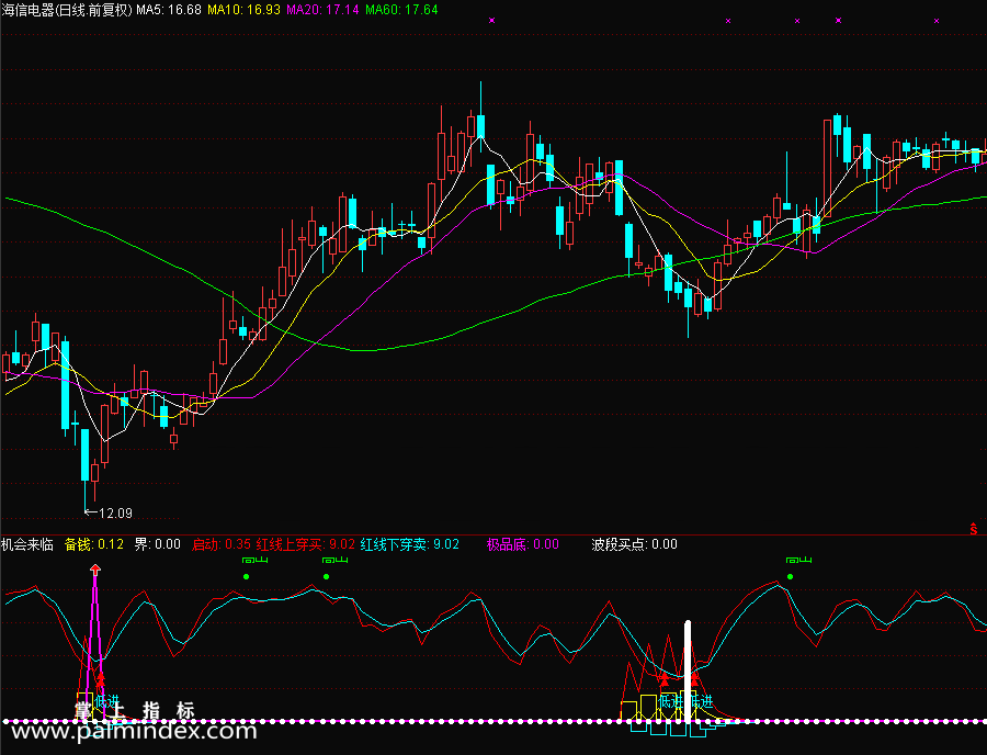 【通达信指标】机会来临-副图选股指标公式
