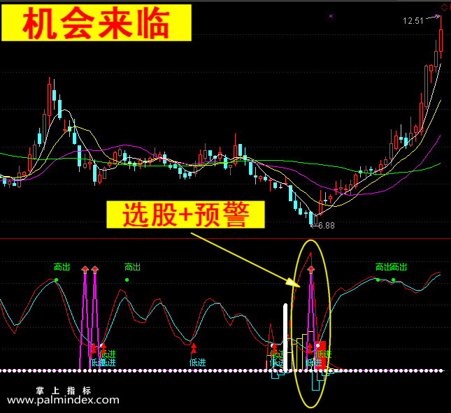 【通达信指标】机会来临-副图选股指标公式