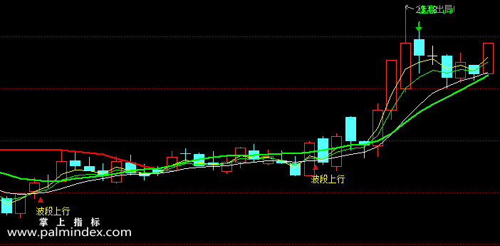 【通达信指标】提前逃脱-主图指标公式