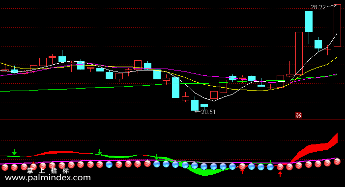 【通达信指标】辨趋势操盘-副图指标公式