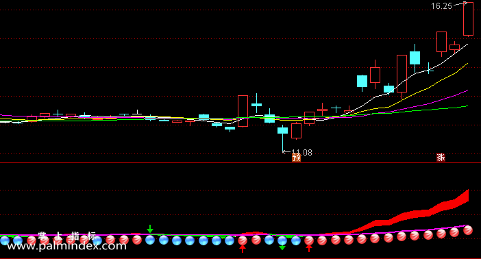 【通达信指标】辨趋势操盘-副图指标公式