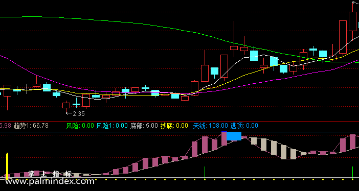 【通达信指标】趋势波段-副图选股指标公式