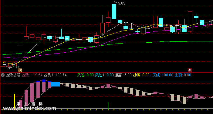 【通达信指标】趋势波段-副图选股指标公式