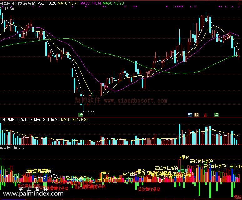 【通达信免费源码】高位低位量变指标 副图 操盘控盘 成交量
