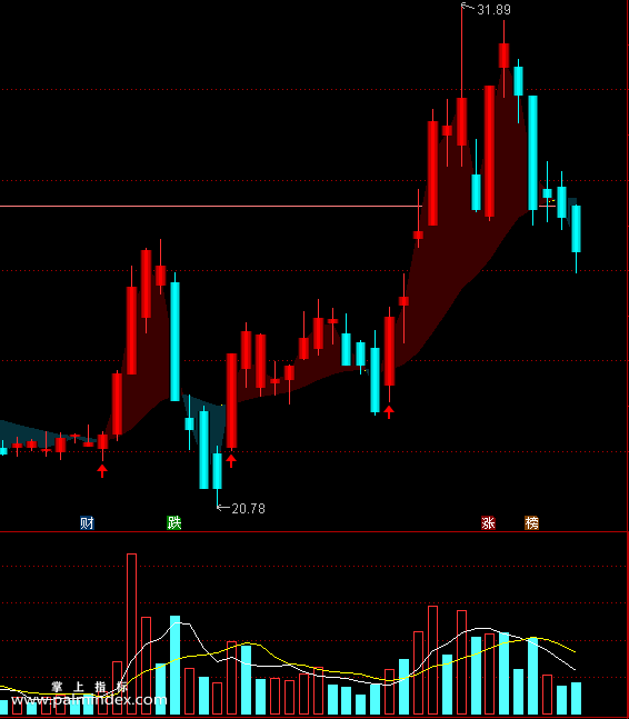 【通达信指标】多空变色通道,同步变色，就需要留意 主图 源码 测试图（0176）