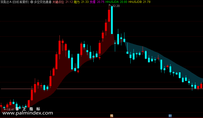 【通达信指标】多空变色通道,同步变色，就需要留意 主图 源码 测试图（0176）