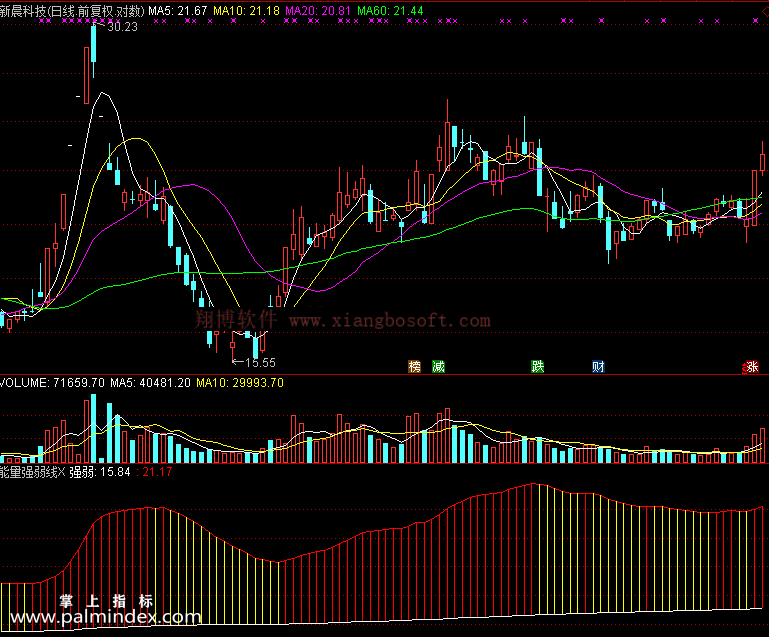 【通达信免费源码】能量强弱线指标 副图 无未来函数 操盘控盘