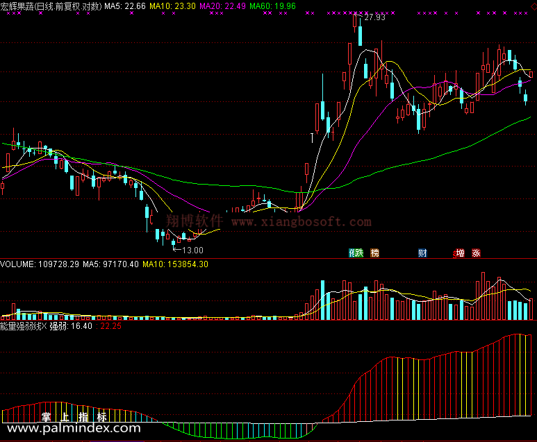 【通达信免费源码】能量强弱线指标 副图 无未来函数 操盘控盘