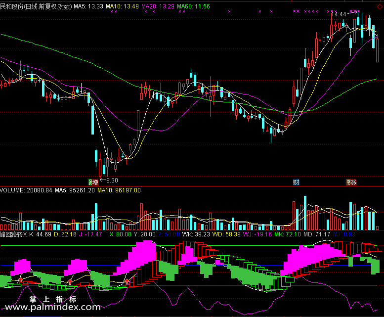 【通达信免费源码】峰回路转指标 副图 波段 无未来函数 买卖点 趋势