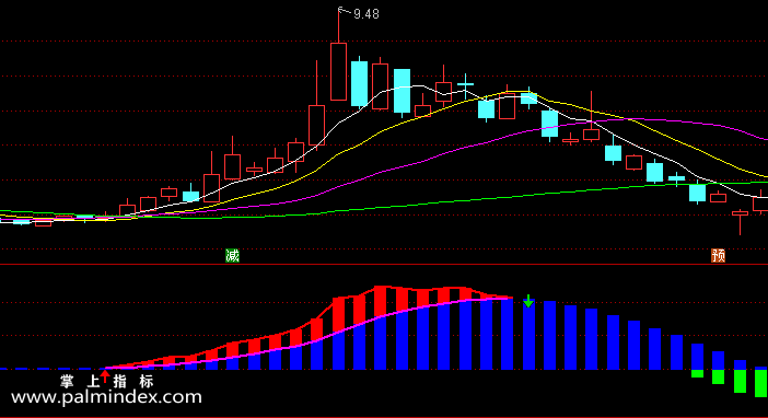 【通达信指标】顺势而为-副图指标公式（手机+电脑）