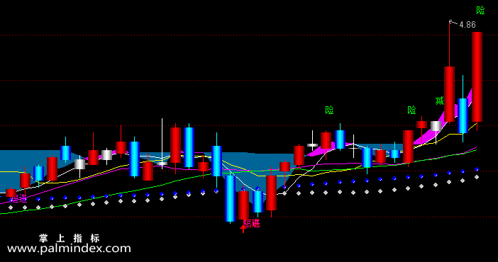【通达信指标】超准完美买卖-主图选股指标公式