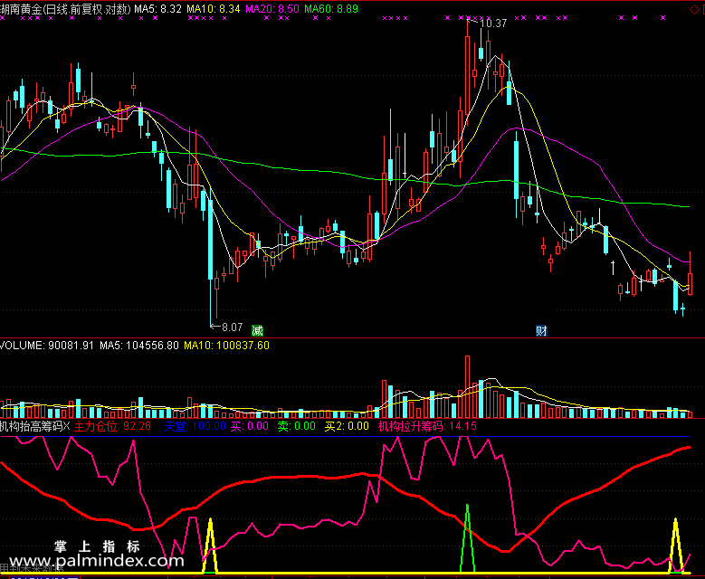 【通达信免费源码】机构抬高筹码指标 副图 买卖点 操盘控盘
