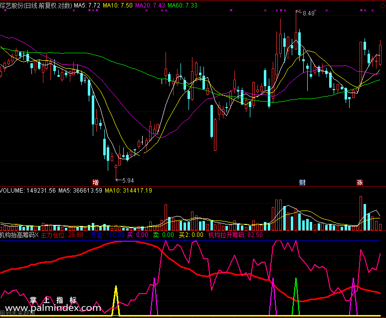 【通达信免费源码】机构抬高筹码指标 副图 买卖点 操盘控盘