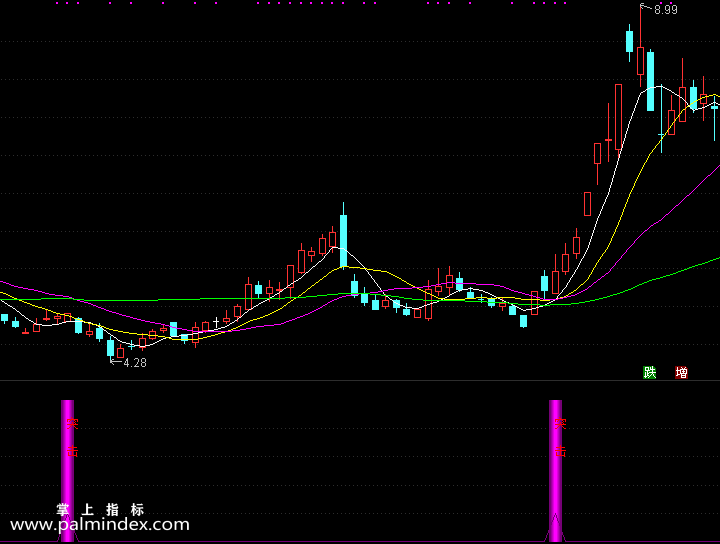 【通达信指标】短线突击-副图选股指标公式（手机+电脑）