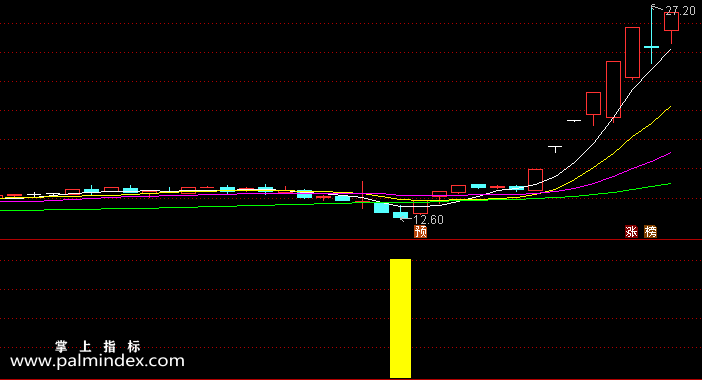 【通达信指标】提前买进-副图指标公式