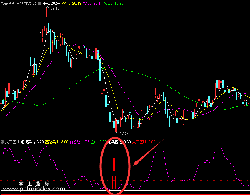 【通达信指标】大底区域简单精准狠抄大底，抄底类公式 副图 源码 测试图（0181）