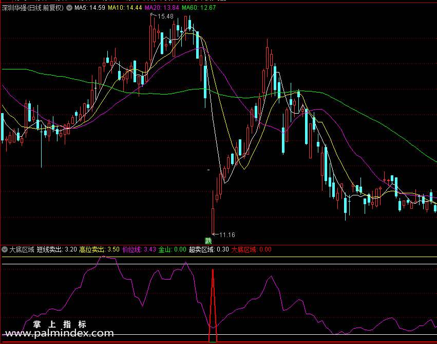 【通达信指标】大底区域简单精准狠抄大底，抄底类公式 副图 源码 测试图（0181）
