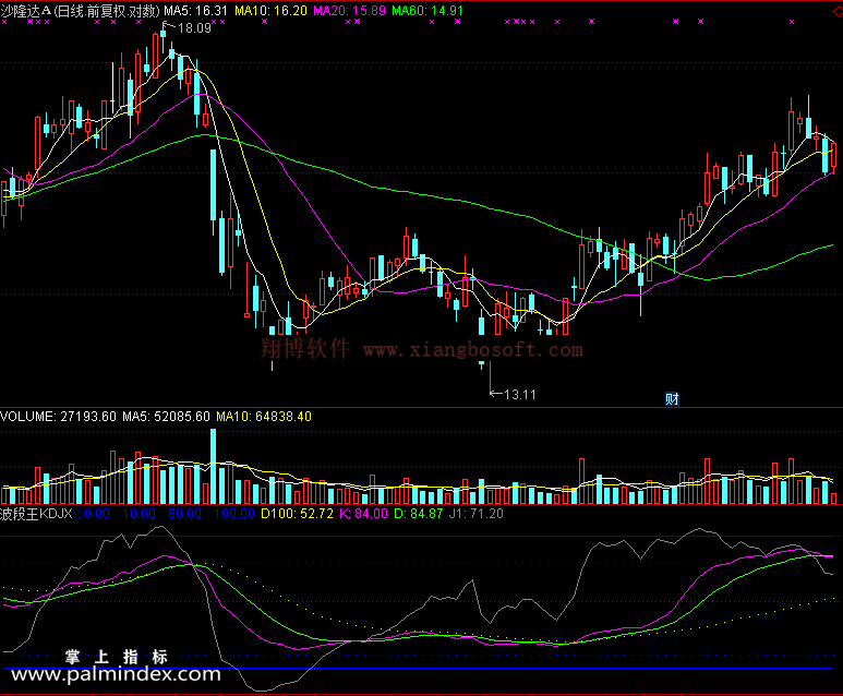 【通达信免费源码】波段王KDJ指标副图 KDJ指标 波段 无未来函数