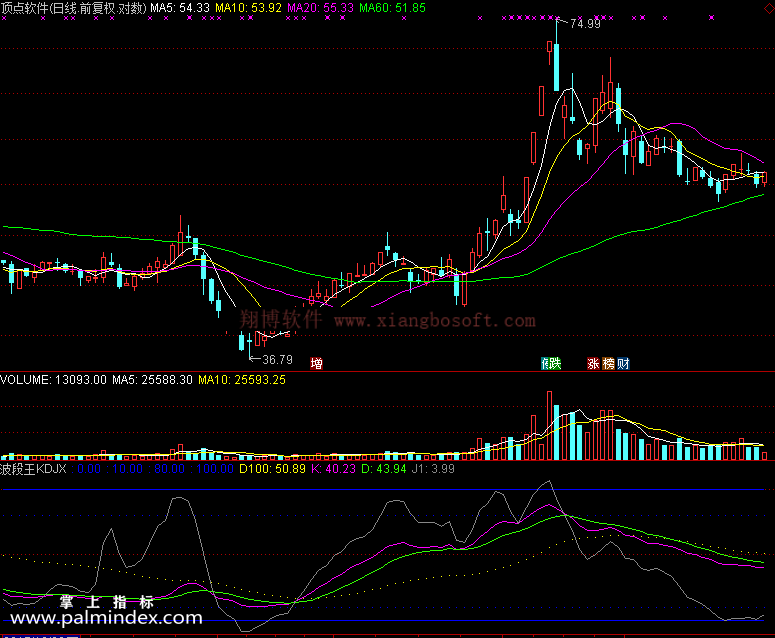 【通达信免费源码】波段王KDJ指标副图 KDJ指标 波段 无未来函数