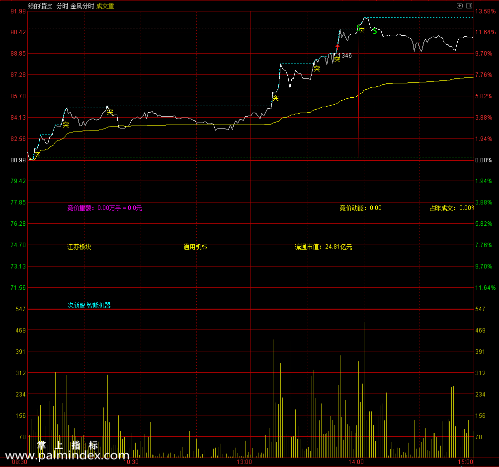 【通达信指标】金凤分时公式 分时主图 源码 测试图（0183）