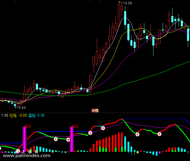 【通达信指标】全仓买入-副图选股指标公式