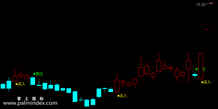 【通达信指标】买卖K线-副图指标公式